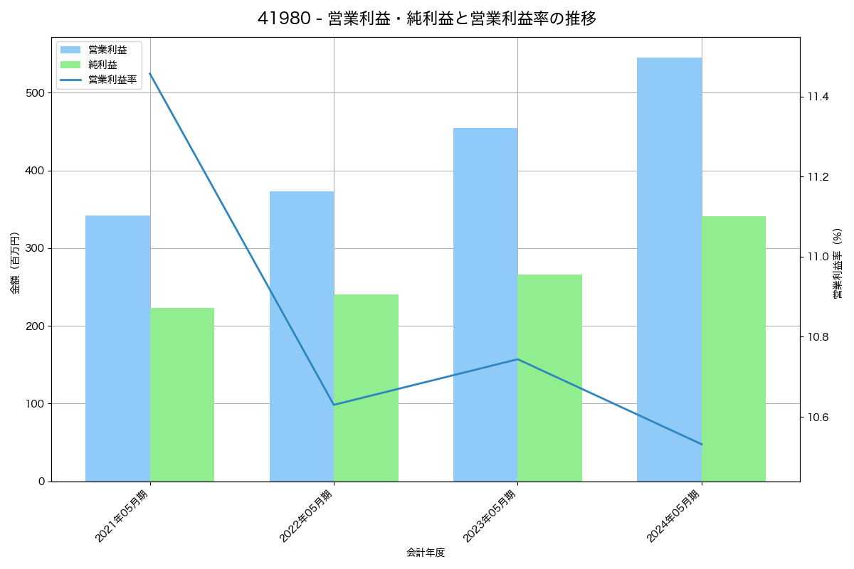[4198] テンダ の財務・株価分析レポート