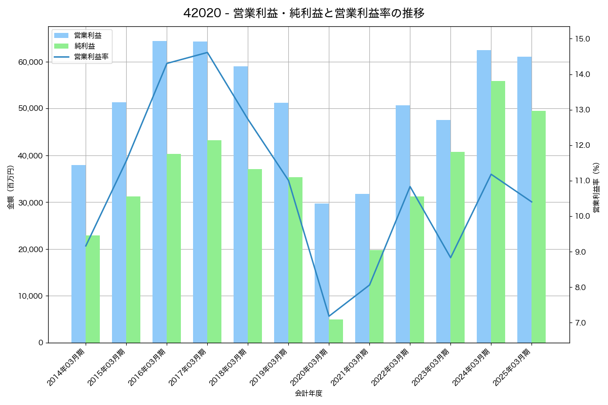 [4202] ダイセル の財務・株価分析レポート