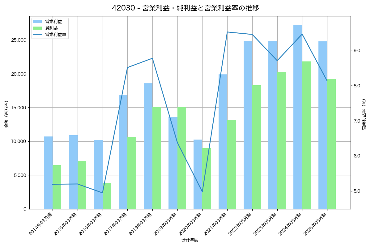 [4203] 住友ベークライト の財務・株価分析レポート