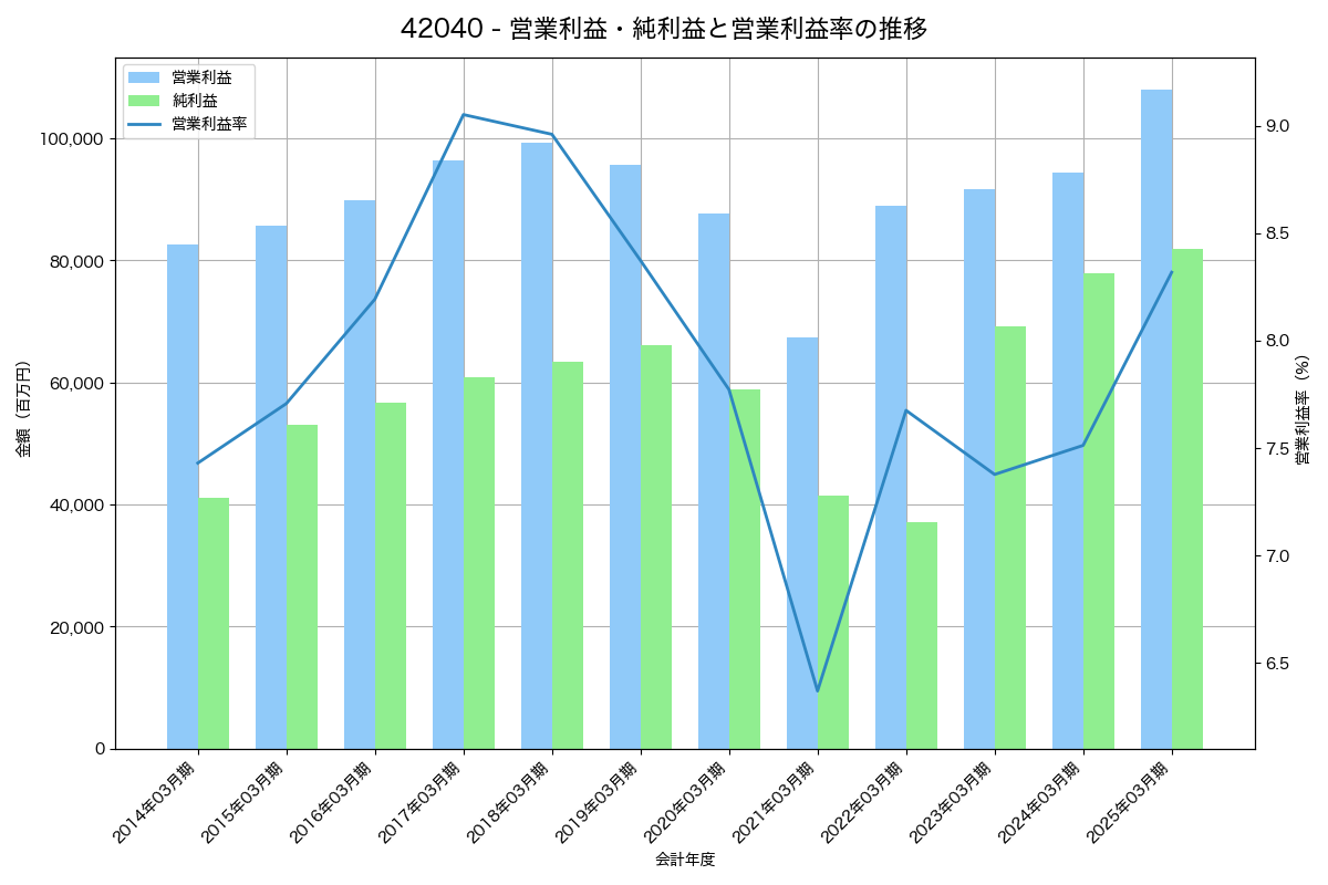 [4204] 積水化学工業 の財務・株価分析レポート