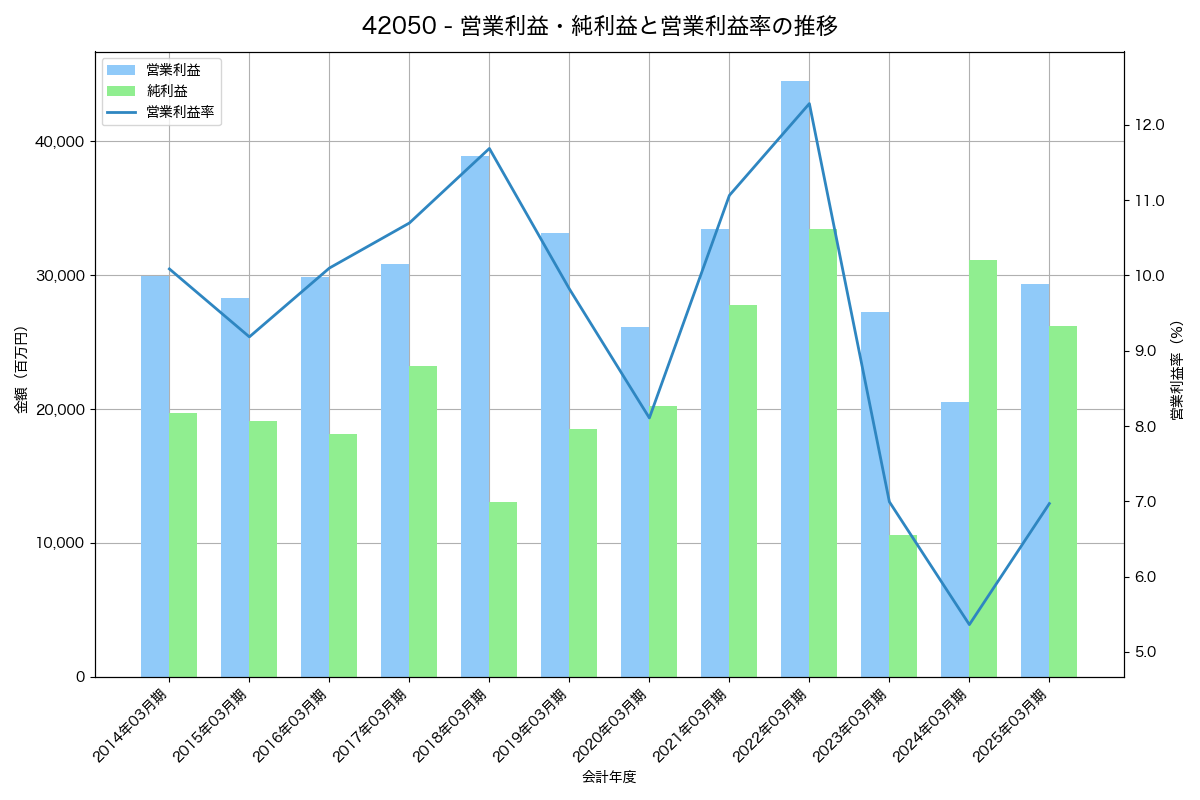 [4205] 日本ゼオン の財務・株価分析レポート