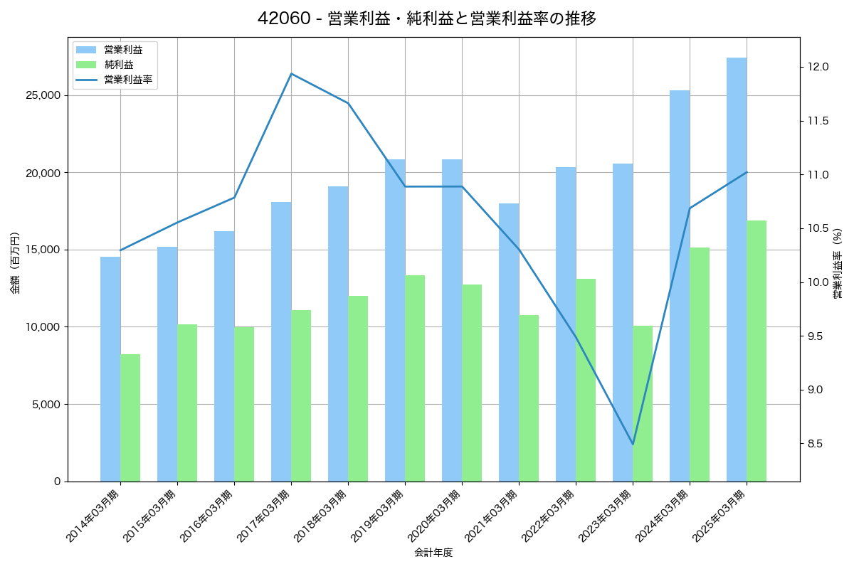 [4206] アイカ工業 の財務・株価分析レポート
