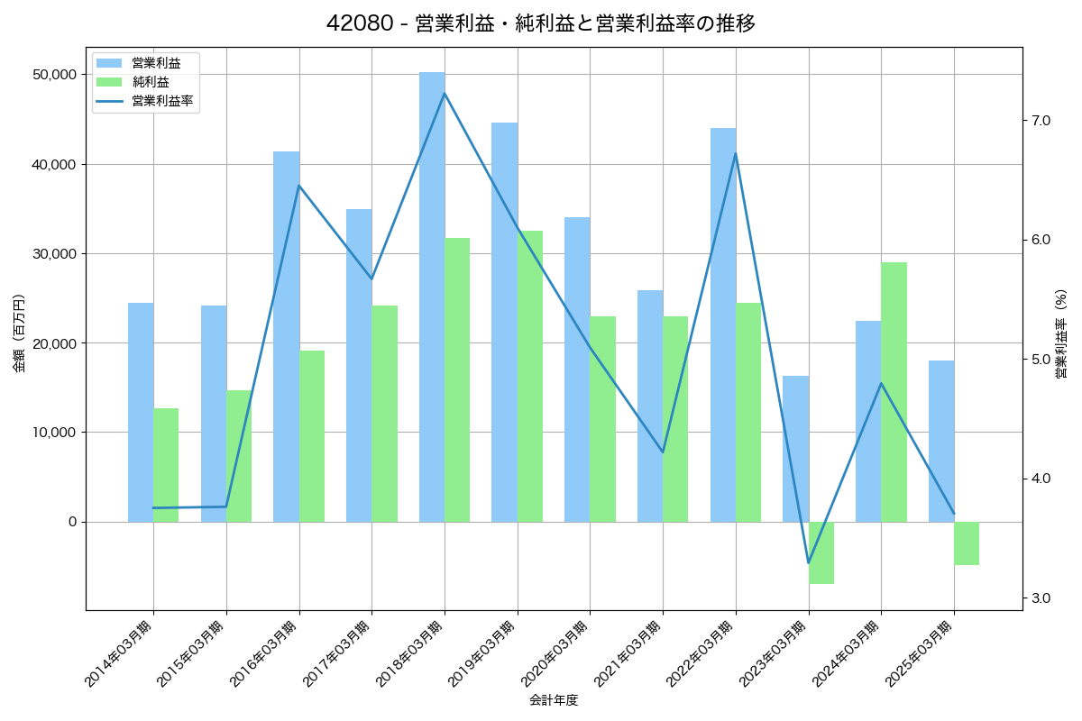 [4208] ＵＢＥ の財務・株価分析レポート