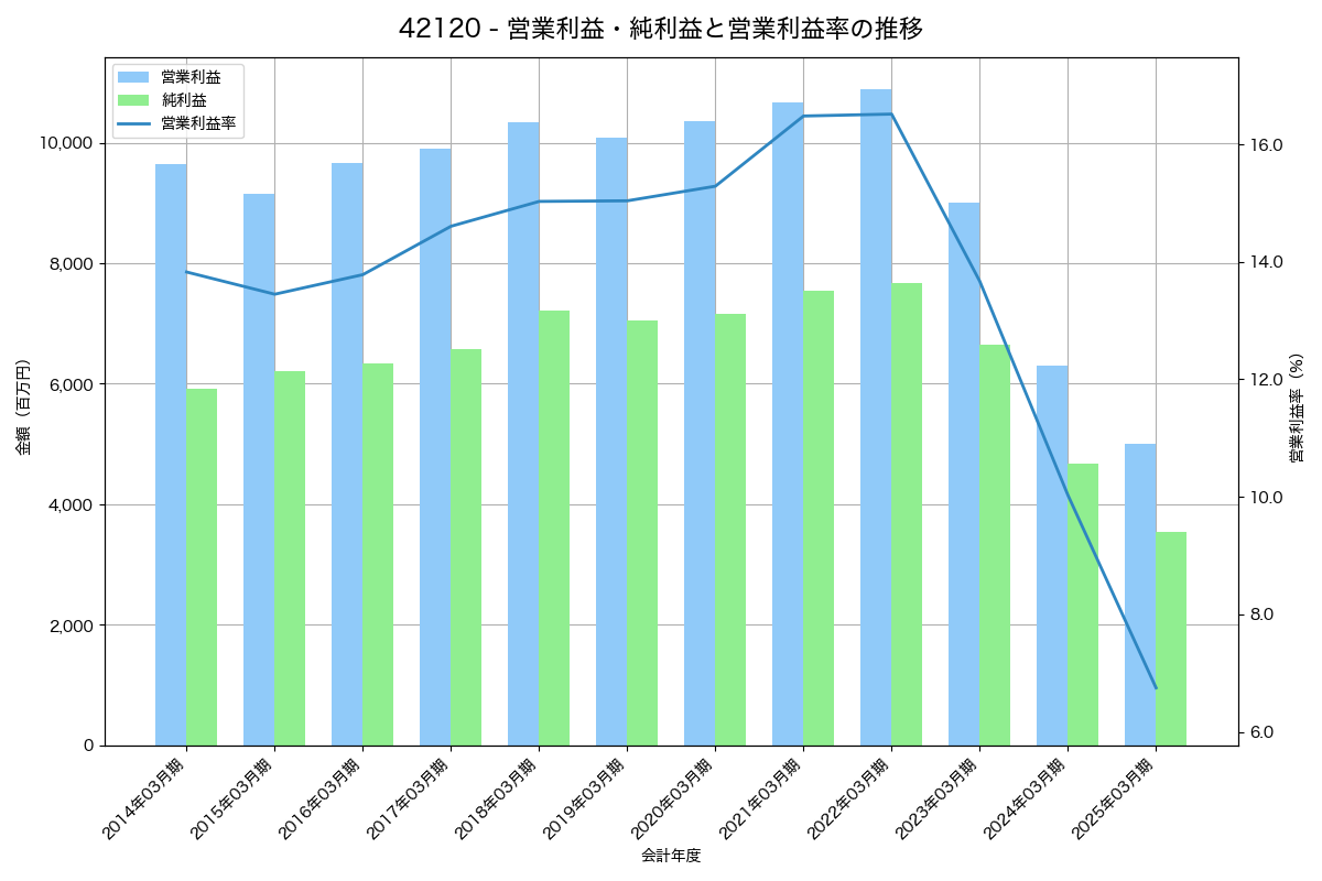 [4212] 積水樹脂 の財務・株価分析レポート