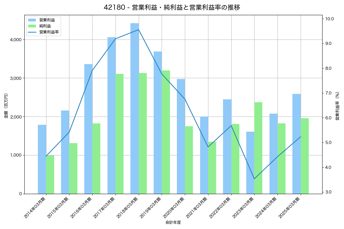 [4218] ニチバン の財務・株価分析レポート