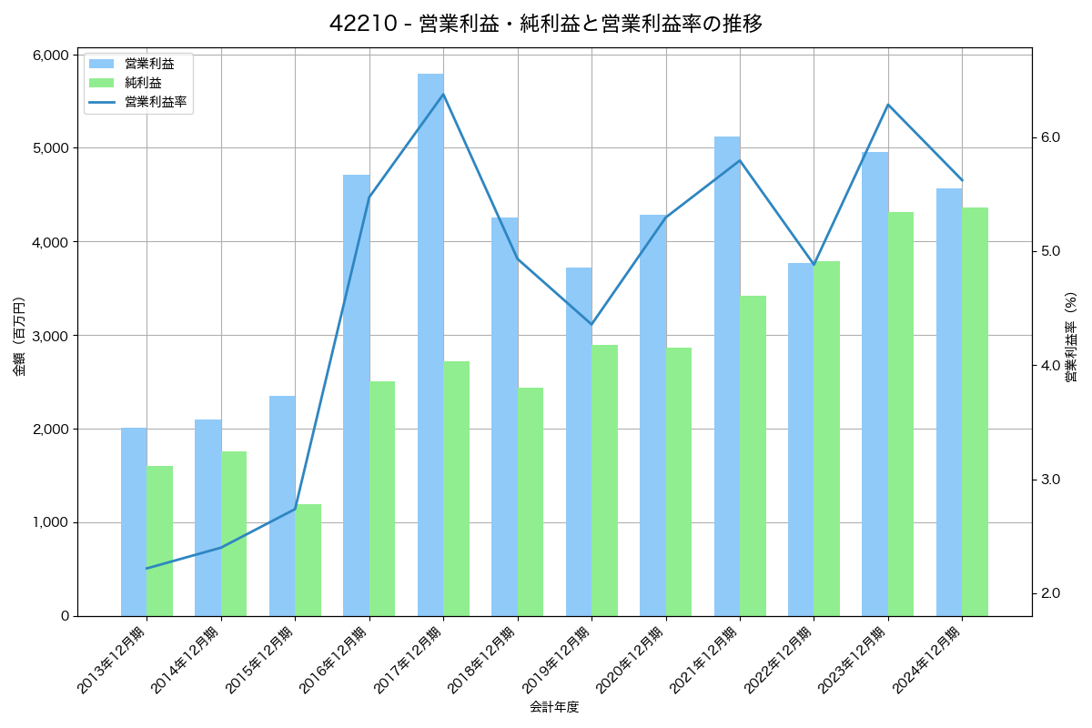 [4221] 大倉工業 の財務・株価分析レポート