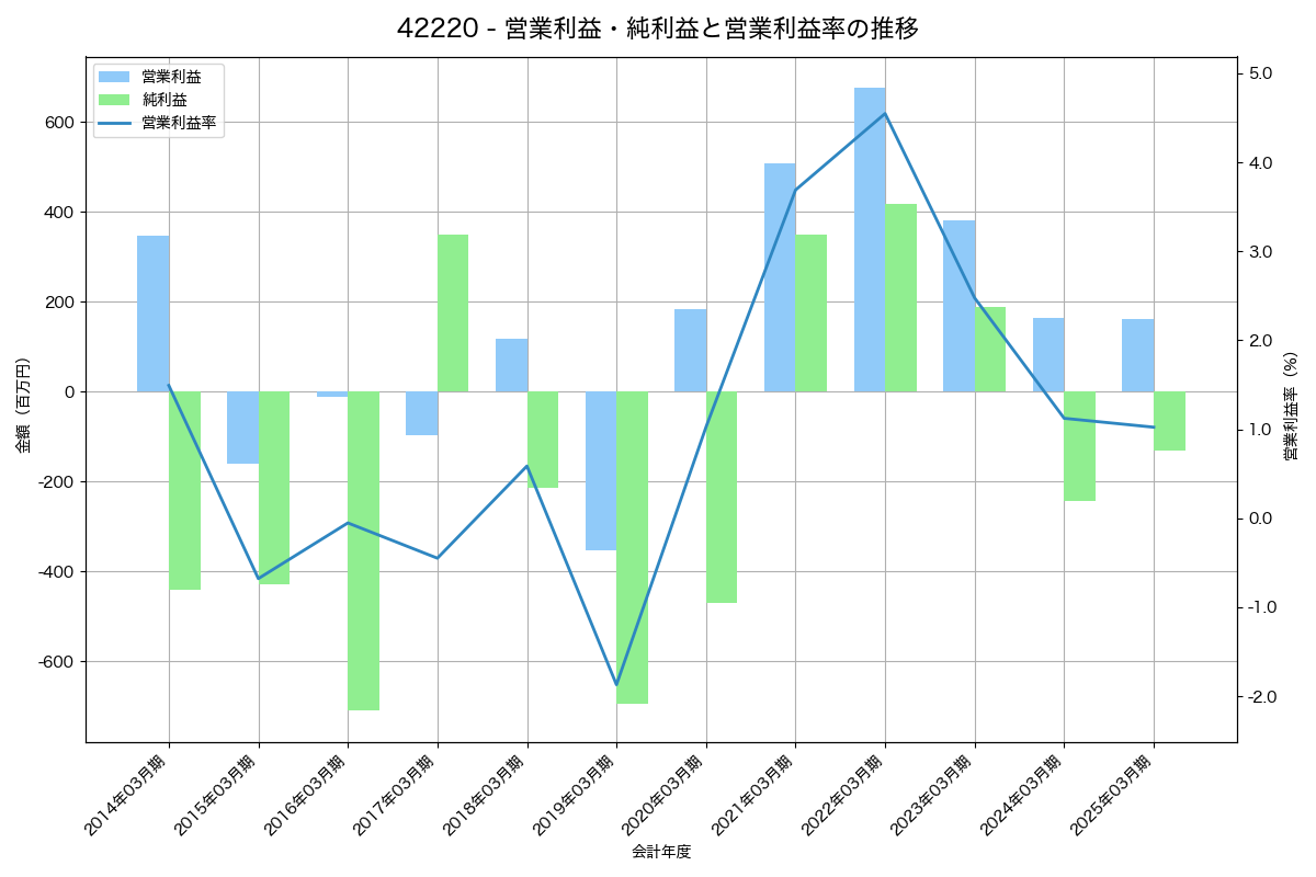 [4222] 児玉化学工業 の財務・株価分析レポート