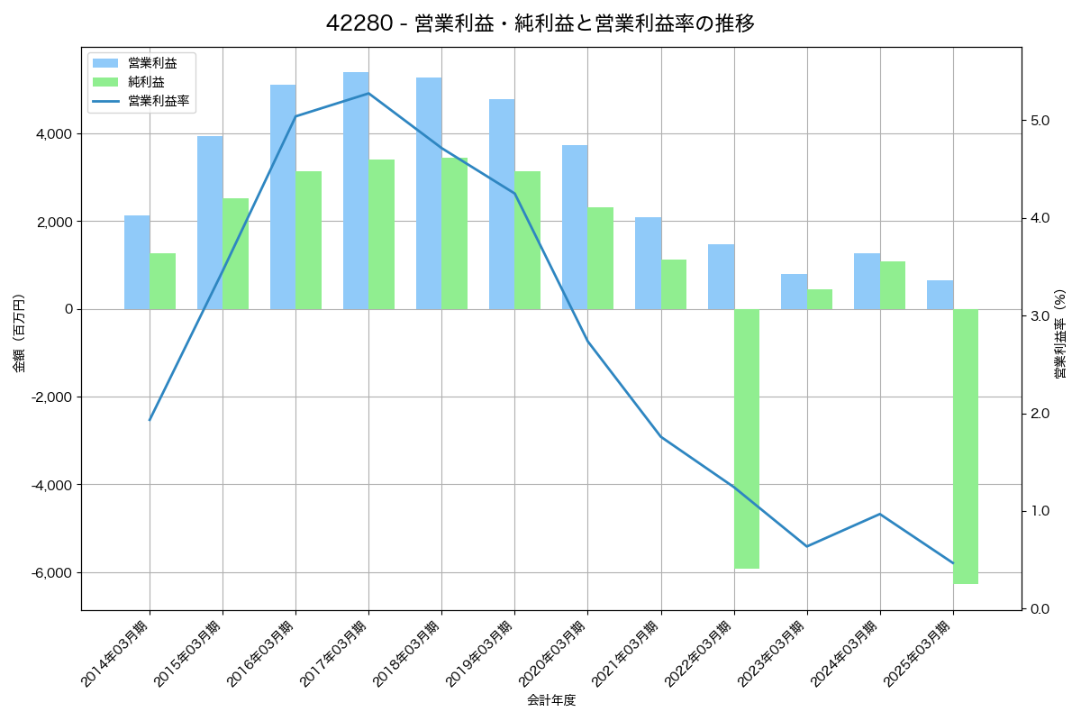 [4228] 積水化成品工業 の財務・株価分析レポート
