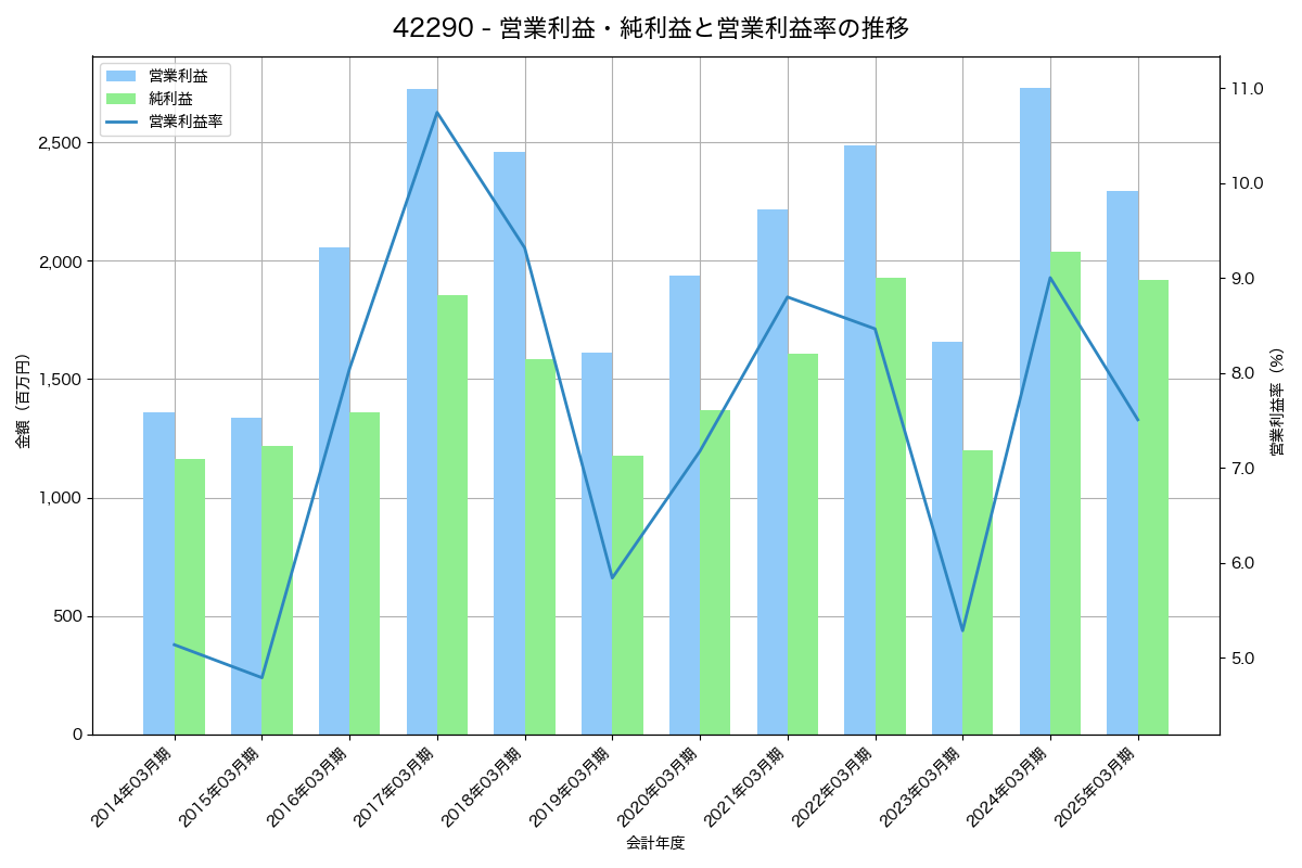 [4229] 群栄化学工業 の財務・株価分析レポート