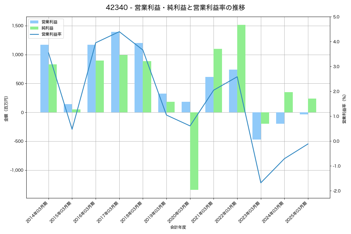 [4234] サンエー化研 の財務・株価分析レポート