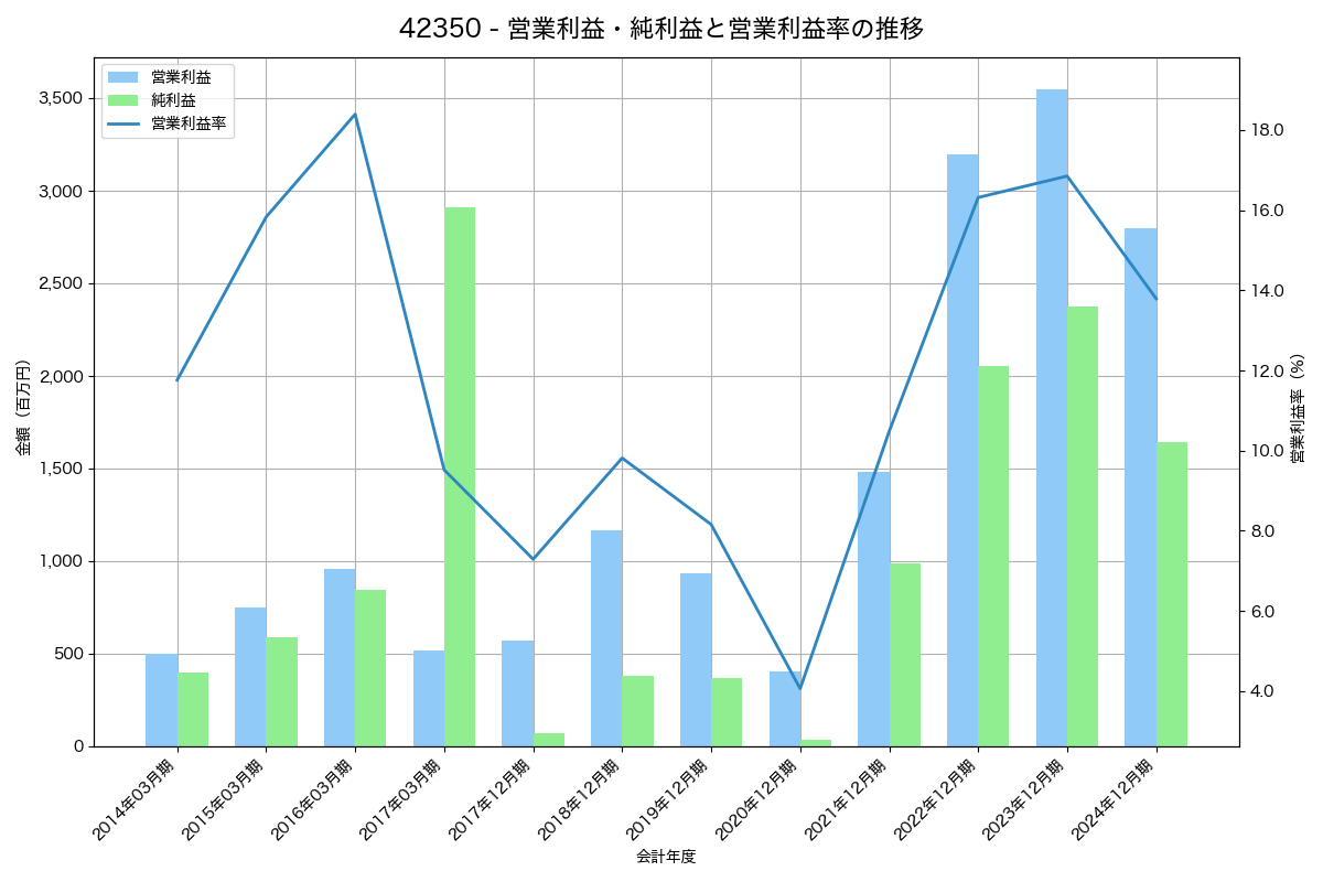 営業利益・純利益と営業利益率の推移グラフ