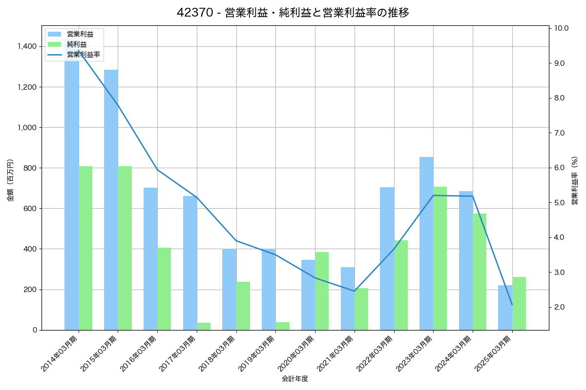 [4237] フジプレアム の財務・株価分析レポート