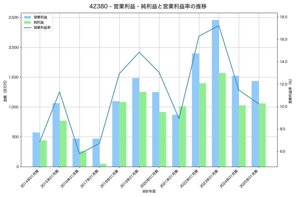 [4238] ミライアル の財務・株価分析レポート