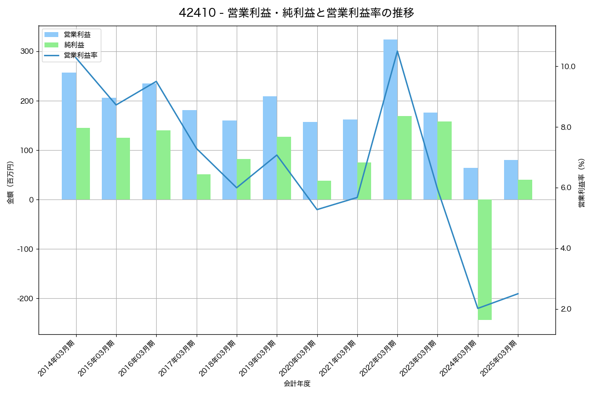 [4241] アテクト の財務・株価分析レポート