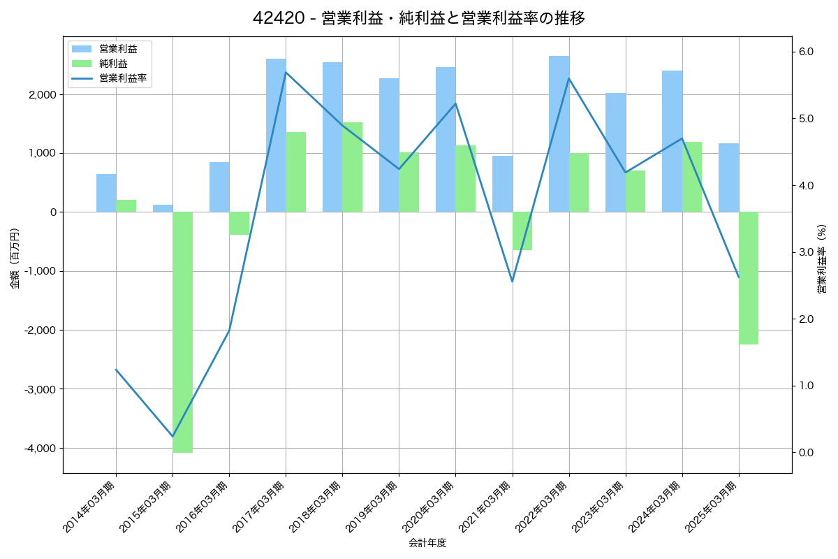 [4242] タカギセイコー の財務・株価分析レポート