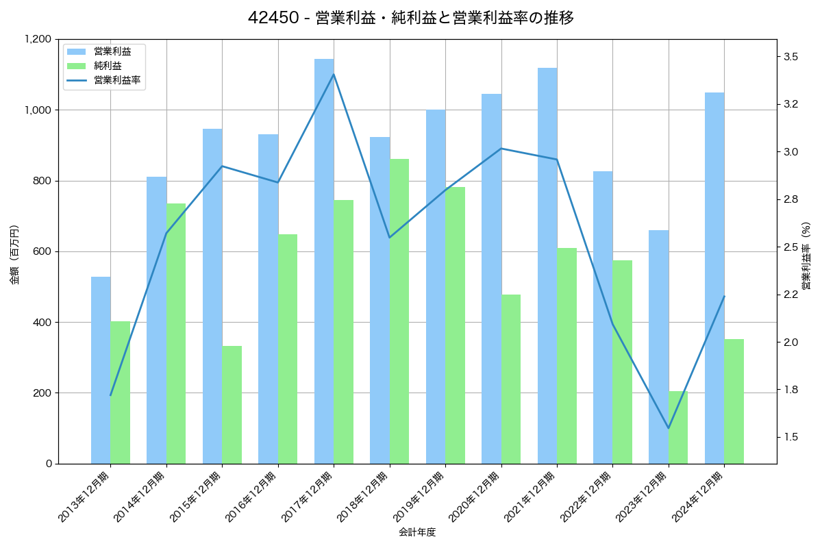 [4245] ダイキアクシス の財務・株価分析レポート