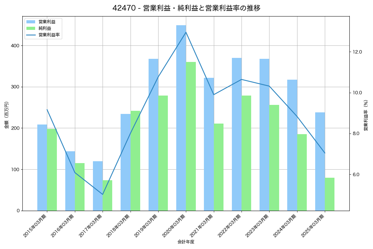 [4247] ポバール興業 の財務・株価分析レポート