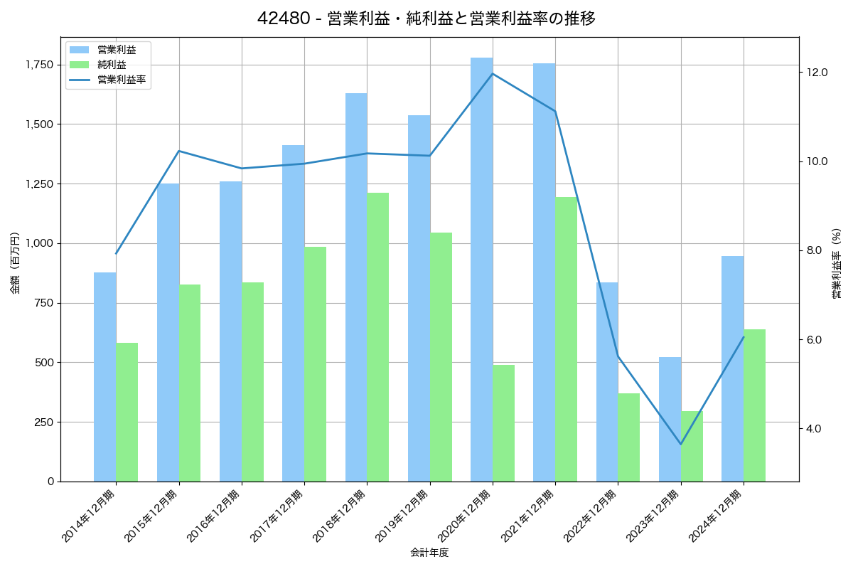 [4248] 竹本容器 の財務・株価分析レポート