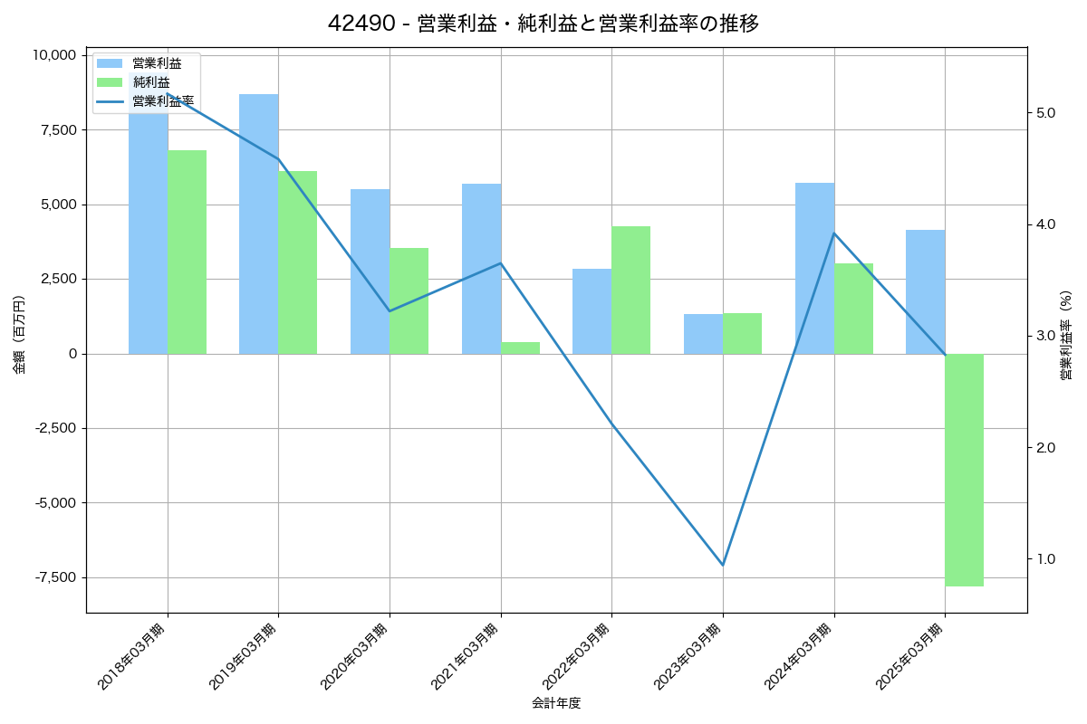 [4249] 森六 の財務・株価分析レポート
