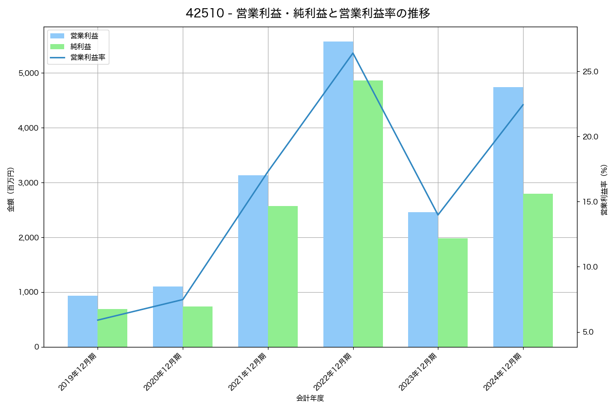 [4251] 恵和 の財務・株価分析レポート