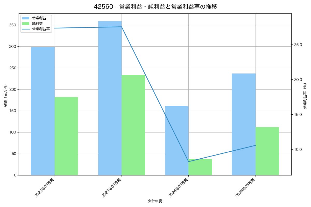 [4256] サインド の財務・株価分析レポート