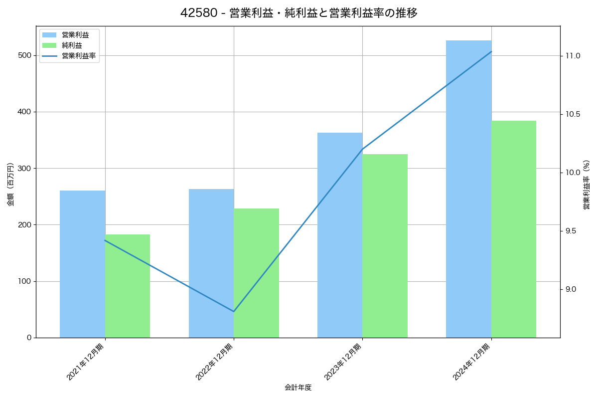 [4258] 網屋 の財務・株価分析レポート