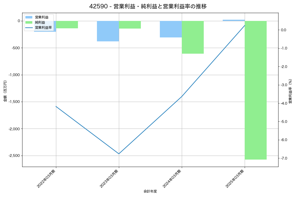 [4259] エクサウィザーズ の財務・株価分析レポート