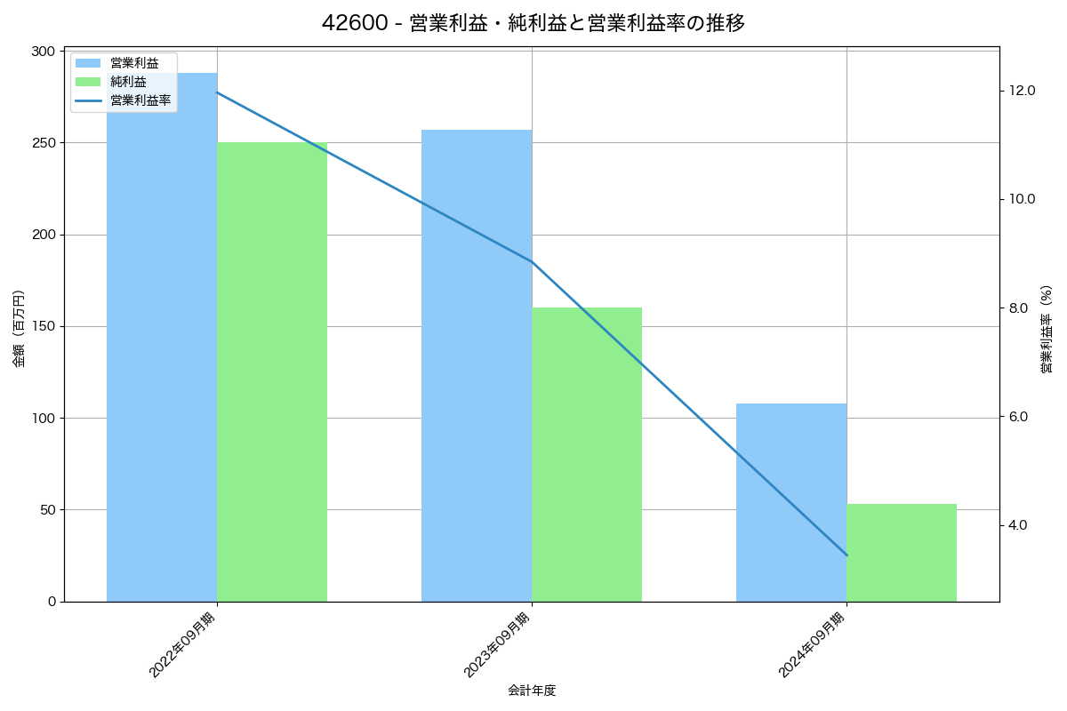 [4260] ハイブリッドテクノロジーズ の財務・株価分析レポート