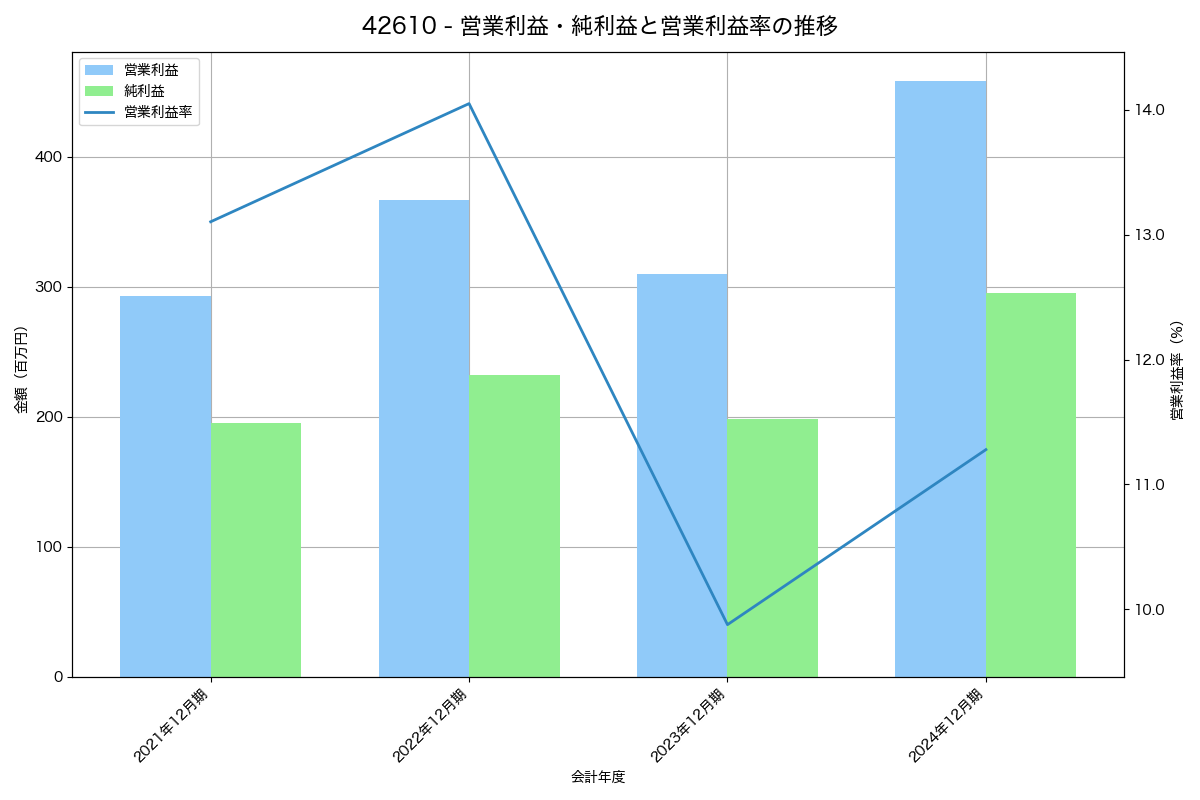 [4261] アジアクエスト の財務・株価分析レポート