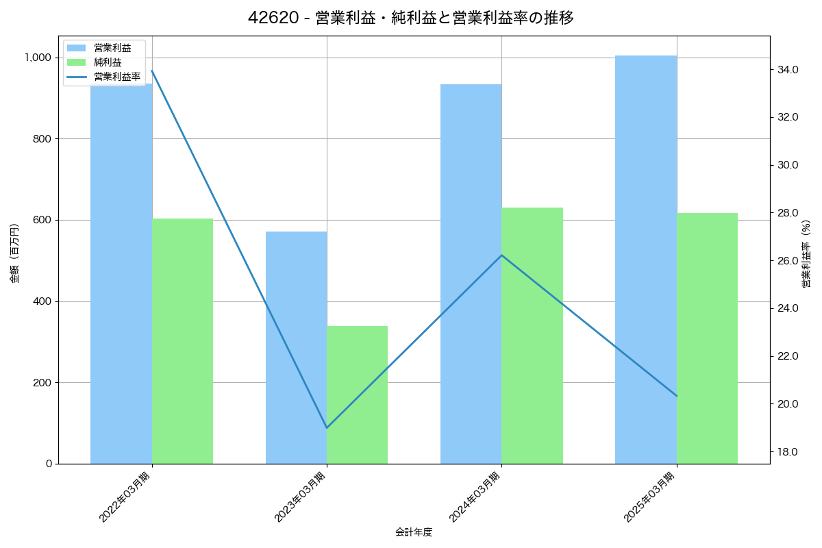 [4262] ニフティライフスタイル の財務・株価分析レポート