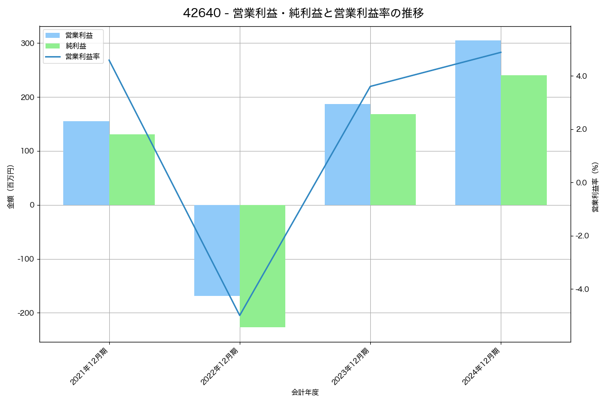 [4264] セキュア の財務・株価分析レポート