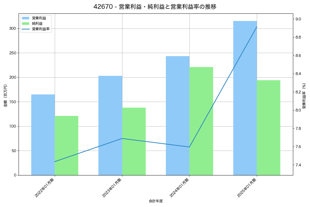 [4267] ライトワークス の財務・株価分析レポート