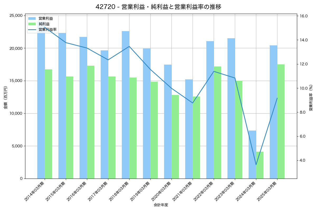 [4272] 日本化薬 の財務・株価分析レポート