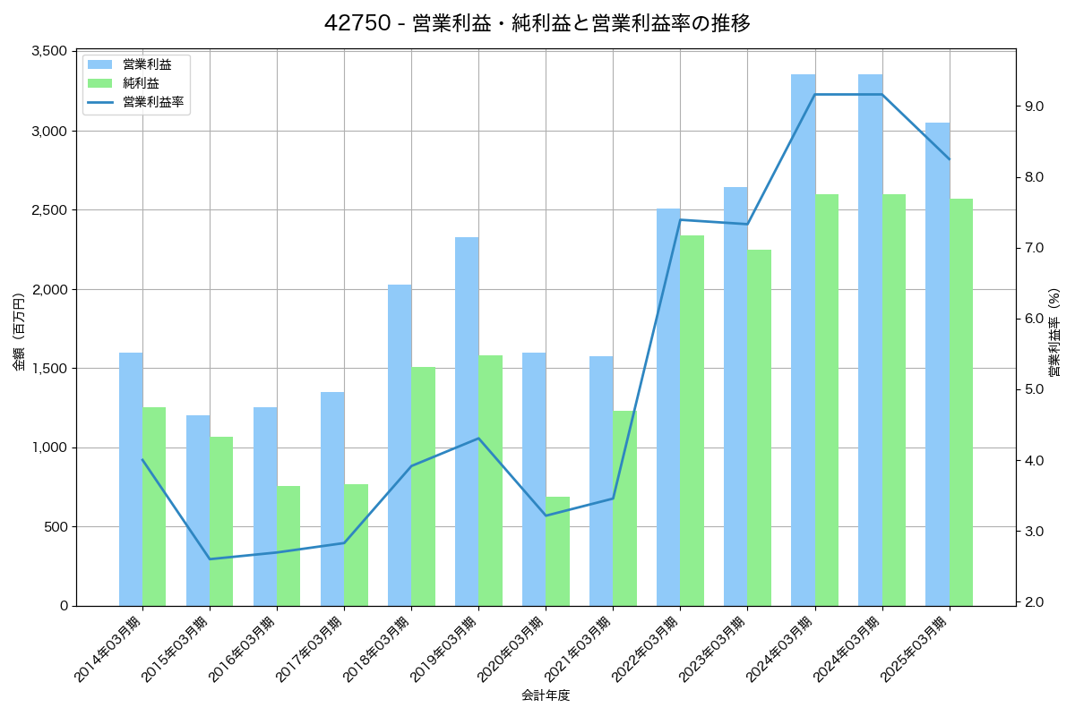[4275] カーリット の財務・株価分析レポート