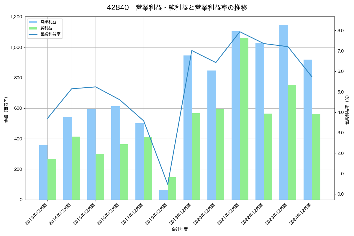 [4284] ソルクシーズ の財務・株価分析レポート