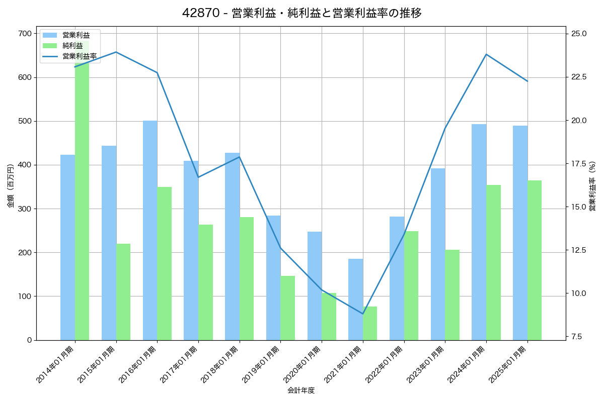 [4287] ジャストプランニング の財務・株価分析レポート