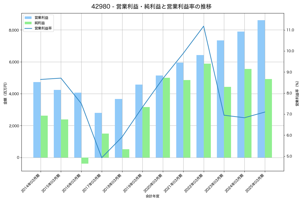 [4298] プロトコーポレーション の財務・株価分析レポート