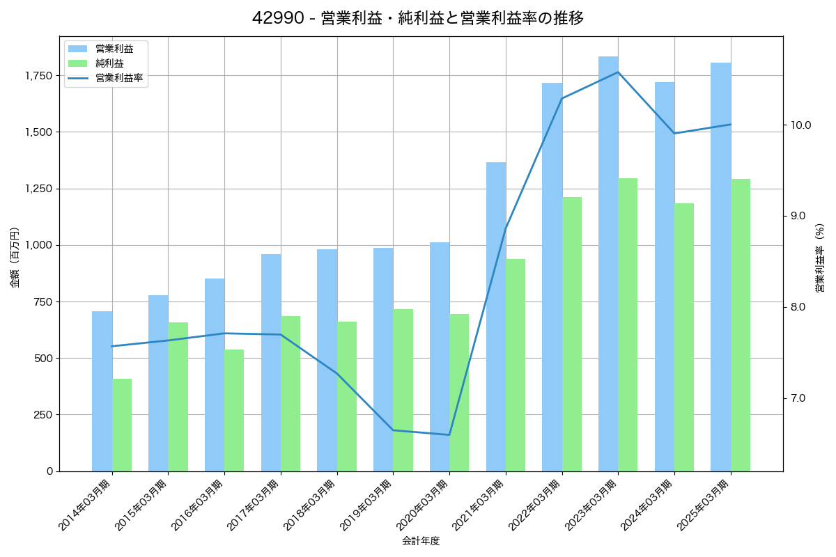 [4299] ハイマックス の財務・株価分析レポート