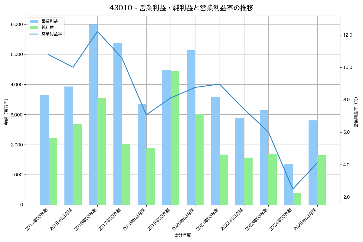 [4301] アミューズ の財務・株価分析レポート