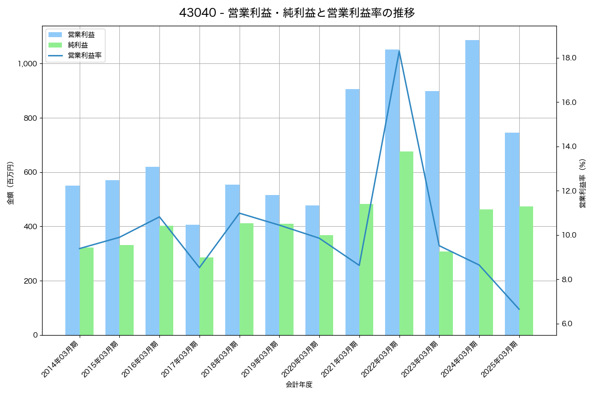 [4304] Ｅストアー の財務・株価分析レポート