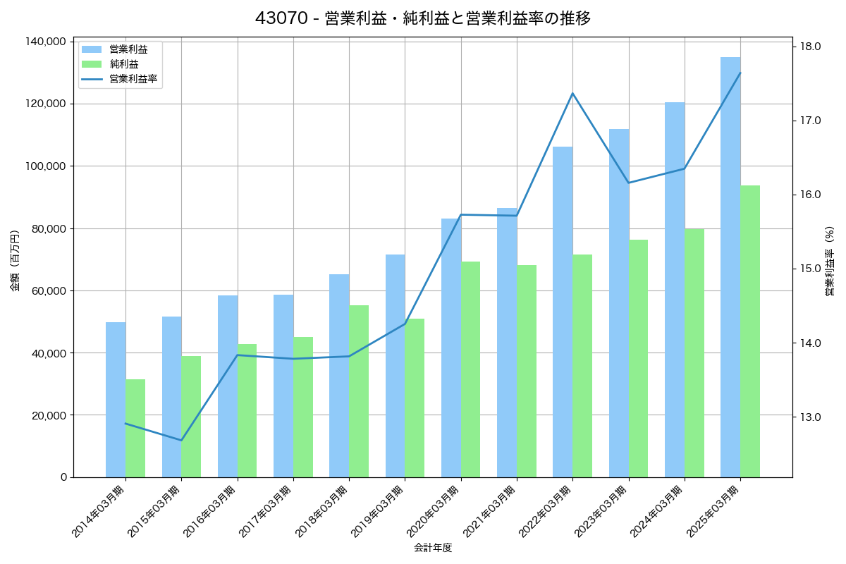 [4307] 野村総合研究所 の財務・株価分析レポート