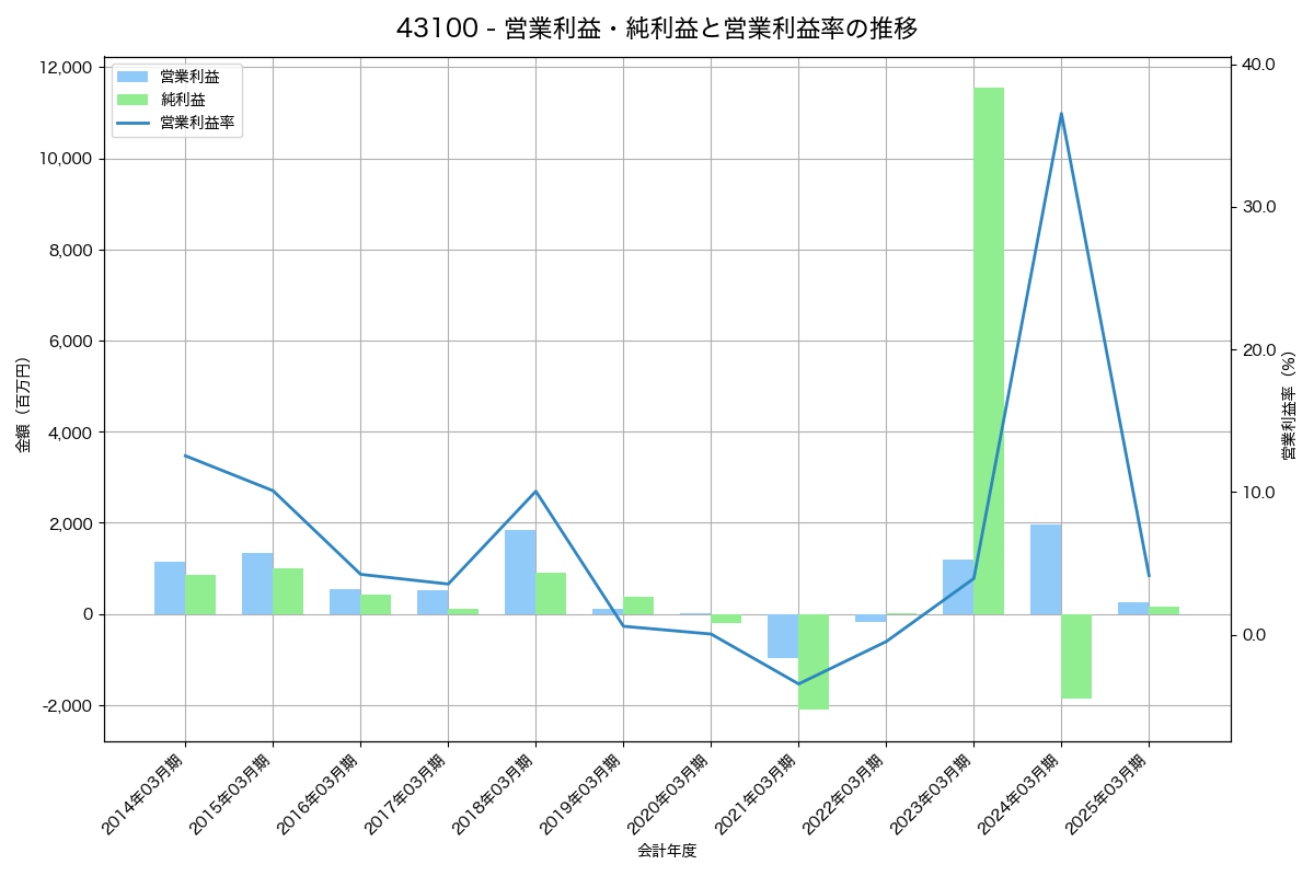 [4310] ドリームインキュベータ の財務・株価分析レポート