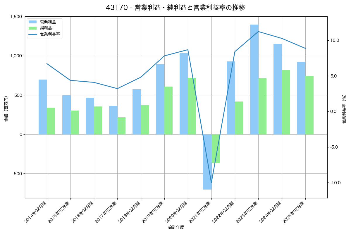 [4317] レイ の財務・株価分析レポート