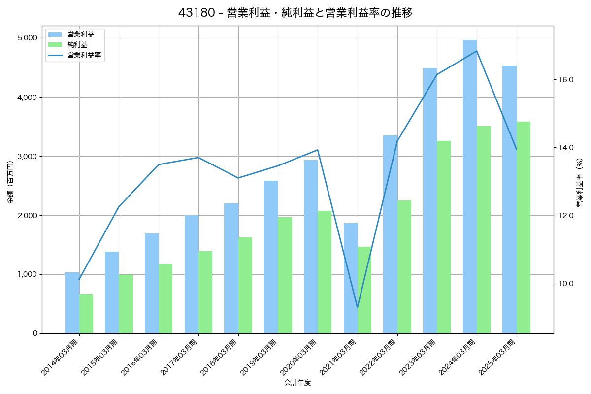 [4318] クイック の財務・株価分析レポート