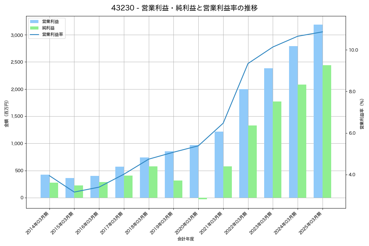 [4323] 日本システム技術 の財務・株価分析レポート