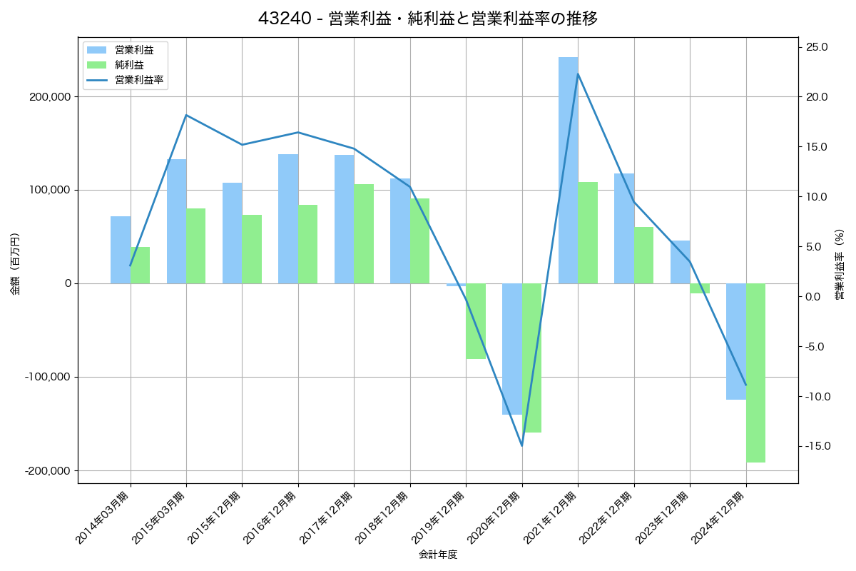 [4324] 電通グループ の財務・株価分析レポート