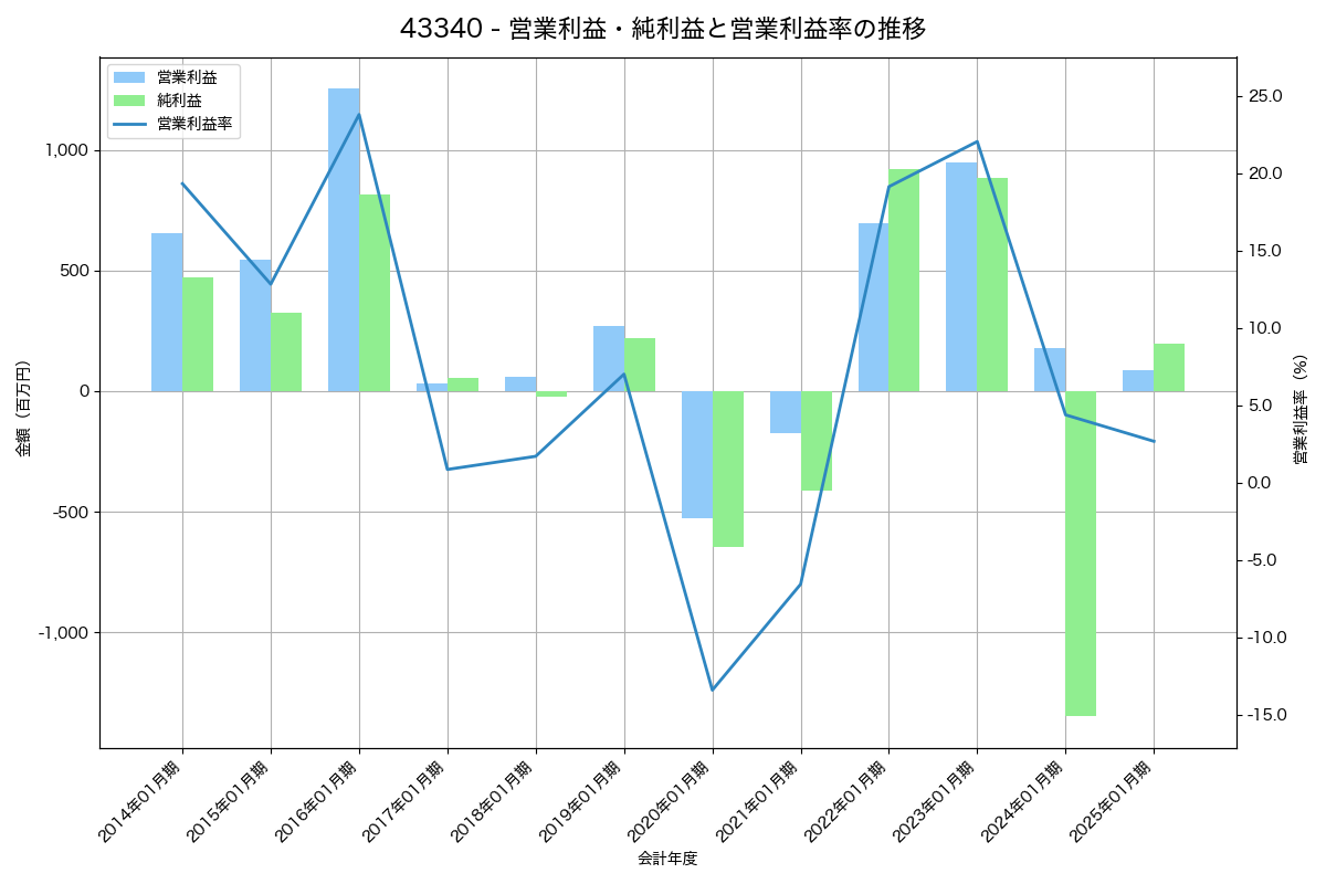 [4334] ユークス の財務・株価分析レポート