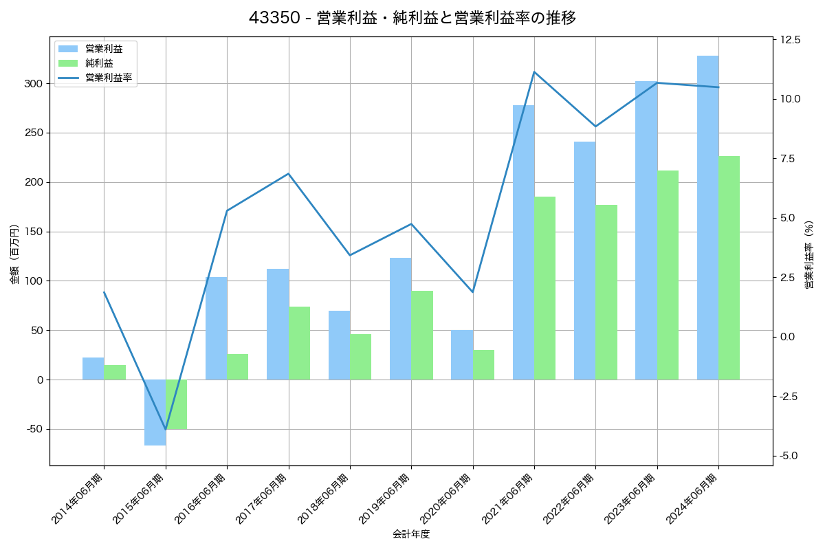 [4335] アイ・ピー・エス の財務・株価分析レポート