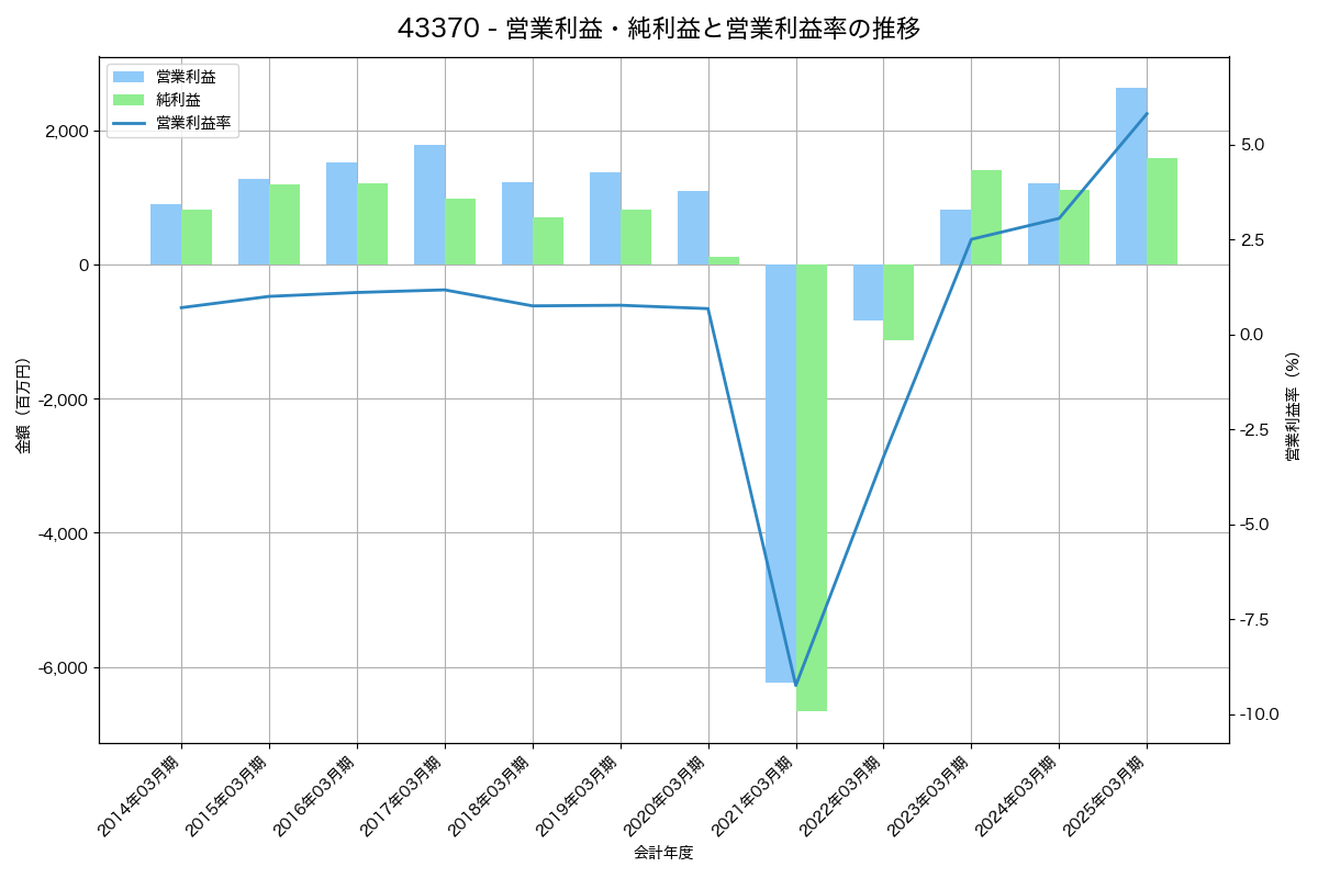 [4337] ぴあ の財務・株価分析レポート