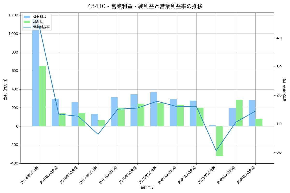 [4341] 西菱電機 の財務・株価分析レポート